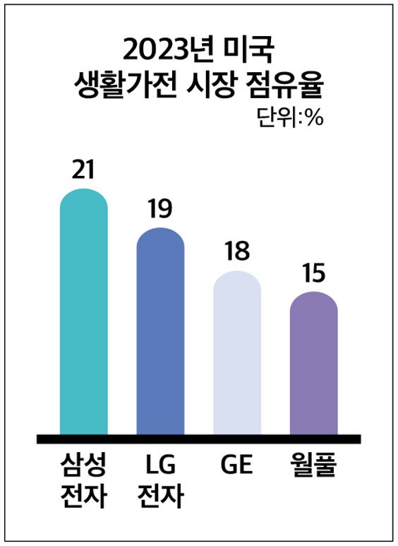 한국의 가전제품 | Peralatan Rumah Tangga Korea