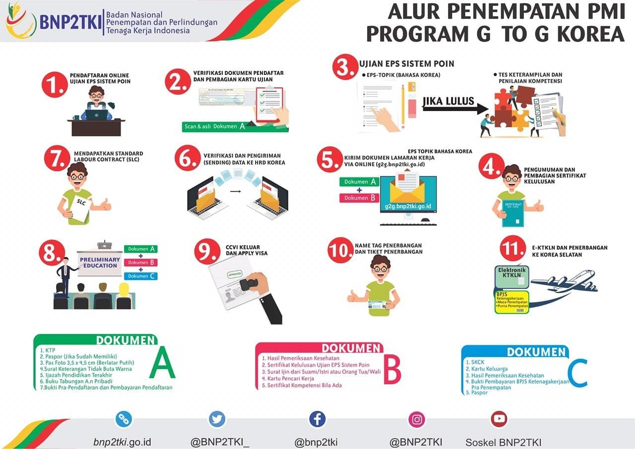Program G to G Korea Selatan
